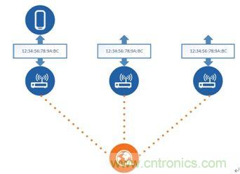 如何在使用藍(lán)牙4.2的同時(shí)還能保護(hù)隱私？