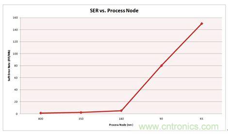 對比分析串行和并行接口SRAM，誰勝一籌？