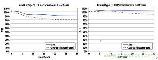 圖6：實(shí)踐證明，精心制作的帶光學(xué)IC輸出的光耦具有30年以上的使用壽命，使得傳說性能將隨時(shí)間劣化的流言不攻自破。