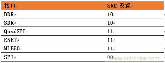 表4：針對SoC不同接口的推薦壓擺率設(shè)置。