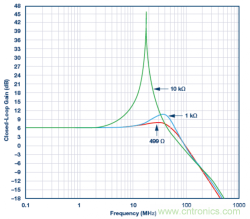 使用ADA4807 SPICE模型的模擬結(jié)果。VS = &plusmn;5 V，G = 2且RLOAD = 1 k?，RF值為499 ?、1 k?和10 k?。