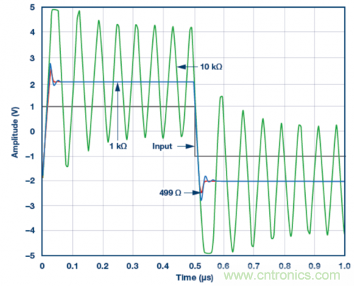 使用ADA4807 SPICE模型的脈沖響應(yīng)模擬結(jié)果。VS = &plusmn;5 V，G = 2且RLOAD = 1 k?，RF值為499 ?、1 k?和10 k?