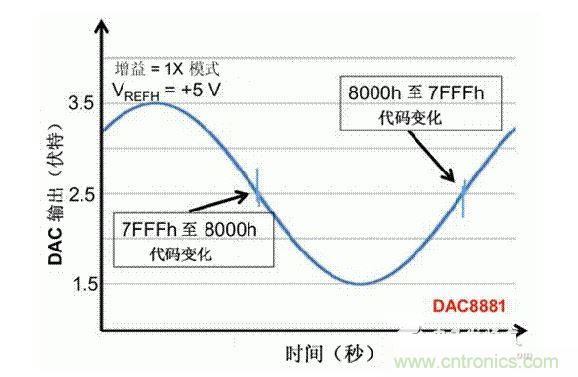【導(dǎo)讀】在DAC基礎(chǔ)知識(shí)：靜態(tài)技術(shù)規(guī)格中，我們探討了靜態(tài)技術(shù)規(guī)格以及它們對(duì)DC的偏移、增益和線性等特性的影響。這些特性在平衡雙電阻 （R-2R） 和電阻串?dāng)?shù)模轉(zhuǎn)換器 （DAC） 的各種拓?fù)浣Y(jié)構(gòu)間是基本一致的。然而，R-2R和電阻串DAC的短時(shí)毛刺脈沖干擾方面的表現(xiàn)卻有著顯著的不同。  我們可以在DAC以工作采樣率運(yùn)行時(shí)觀察到其動(dòng)態(tài)不是線性。造成動(dòng)態(tài)非線性的原因很多，但是影響最大的是短時(shí)毛刺脈沖干擾、轉(zhuǎn)換率/穩(wěn)定時(shí)間和采樣抖動(dòng)。  用戶可以在DAC以穩(wěn)定采樣率在其輸出范圍內(nèi)運(yùn)行時(shí)觀察短時(shí)毛刺脈沖干擾。圖1顯示的是一個(gè)16位R-2R DAC，DAC8881上的此類現(xiàn)象。  　　圖1  這個(gè)16位DAC （R-2R） 輸出顯示了7FFFh &ndash; 8000h代碼變化時(shí)的短時(shí)毛刺脈沖干擾的特性。  到底發(fā)生了什么？  在理想情況下，DAC的輸出按照預(yù)期的方向從一個(gè)電壓值移動(dòng)到下一個(gè)電壓值。但實(shí)際情況中，DAC電路在某些代碼到代碼轉(zhuǎn)換的過(guò)程中具有下沖或過(guò)沖特性。  這一特性在每一次代碼到代碼轉(zhuǎn)換時(shí)都不一致。某些轉(zhuǎn)換中產(chǎn)生的下沖或過(guò)沖特性會(huì)比其它轉(zhuǎn)換更加明顯。而短時(shí)毛刺脈沖干擾技術(shù)規(guī)格量化的就是這些特性。DAC短時(shí)毛刺脈沖干擾會(huì)瞬時(shí)輸出錯(cuò)誤電壓來(lái)干擾閉環(huán)系統(tǒng)。  圖2顯示的是具有單突短時(shí)毛刺脈沖干擾的DAC的示例。一個(gè)電阻串DAC產(chǎn)生的通常就是這種類型的短時(shí)毛刺脈沖干擾。  　　圖2  單突DAC輸出短時(shí)毛刺脈沖干擾特性。  在圖2中，代碼轉(zhuǎn)換的位置是從7FFFh到8000h。如果你將這些數(shù)變換為二進(jìn)制形式，需要注意的是這兩個(gè)十六進(jìn)制代碼的每個(gè)位或者從1變換為0，或者從0變換為1。  短時(shí)毛刺脈沖干擾技術(shù)規(guī)格量化了這個(gè)毛刺脈沖現(xiàn)象所具有的能量，能量單位為納伏秒，即nV-sec （GI）。這個(gè)短時(shí)毛刺脈沖干擾的數(shù)量等于曲線下面積的大小。  單突短時(shí)毛刺脈沖干擾是由DAC內(nèi)部開關(guān)的不同步造成的。那是什么引起了這一DAC現(xiàn)象呢？原因就是內(nèi)部DAC開關(guān)的同步不總是那么精確。由于集成開關(guān)電容充電或放電，你能在DAC的輸出上看到這些電荷交換。  R-2R DAC產(chǎn)生兩個(gè)區(qū)域的短時(shí)毛刺脈沖干擾錯(cuò)誤（圖3）。由于出現(xiàn)了雙脈沖誤差，從負(fù)短時(shí)毛刺脈沖干擾 （G1） 中減去正短時(shí)毛刺脈沖干擾 （G2） 來(lái)產(chǎn)生最終的短時(shí)毛刺脈沖干擾技術(shù)規(guī)格。  　　圖3  具有R-2R內(nèi)部結(jié)構(gòu)的DAC表現(xiàn)出雙突短時(shí)毛刺脈沖干擾  　　圖3中的代碼轉(zhuǎn)換仍然是從7FFFh至8000h。  為了理解DAC短時(shí)毛刺脈沖干擾的源頭，我們必須首先定義主進(jìn)位轉(zhuǎn)換。在主進(jìn)位轉(zhuǎn)換點(diǎn)上，最高有效位 （MSB）從低變高時(shí)， 較低的位從高變?yōu)榈?，反之亦然。其中一個(gè)此類代碼變換示例就是0111b變?yōu)?000b，或者是從1000 000b變?yōu)?111 1111b的更加明顯的變化。  有些人也許會(huì)認(rèn)為這一現(xiàn)象在DAC的輸出表現(xiàn)出巨大的電壓變化時(shí)出現(xiàn)。實(shí)際上，這并不是每個(gè)DAC編碼機(jī)制都會(huì)出現(xiàn)的情況。更多細(xì)節(jié)請(qǐng)見參考文獻(xiàn)1。  圖4和圖5顯示了這種類型的毛刺脈沖對(duì)一個(gè)8位DAC的影響。對(duì)于DAC用戶來(lái)說(shuō)，這一現(xiàn)象在單個(gè)最低有效位 （LSB） 步長(zhǎng)時(shí)出現(xiàn)，或者在一個(gè)5V、8位系統(tǒng)中，在19.5mV步長(zhǎng)時(shí)出現(xiàn)。  　　圖4  在這個(gè)8位DAC配置中，此內(nèi)部開關(guān)有7個(gè)R-2R引腳被接至VREF，有1個(gè)R-2R引腳接地。  　　圖5  在這個(gè)DAC配置中，此內(nèi)部開關(guān)有1個(gè)R-2R引腳被接至VREF，有7個(gè)R-2R引腳接地。  在DAC載入代碼時(shí)，會(huì)有兩個(gè)區(qū)域產(chǎn)生輸出毛刺脈沖：同時(shí)觸發(fā)多個(gè)開關(guān)的開關(guān)同步和開關(guān)電荷轉(zhuǎn)移。  此電阻串DAC具有一個(gè)單開關(guān)拓?fù)?。一個(gè)電阻串DAC抽頭連接到巨大電阻串的不同點(diǎn)。開關(guān)網(wǎng)絡(luò)不需要主進(jìn)位上的多個(gè)轉(zhuǎn)換，因此，產(chǎn)生毛刺脈沖的可能進(jìn)性較低。開關(guān)電荷將會(huì)產(chǎn)生一個(gè)較小的毛刺脈沖，但是與R-2R結(jié)構(gòu)DAC產(chǎn)生的毛刺脈沖相比就顯得微不足道了。  代碼轉(zhuǎn)換期間，R-2R DAC具有多個(gè)同時(shí)開關(guān)切換。任何同步的缺失都導(dǎo)致短時(shí)間的開關(guān)全為高電平或全為低電平，從而使得DAC的電壓輸出遷移至電壓軌。然后這些開關(guān)恢復(fù)，在相反的方向上產(chǎn)生一個(gè)單突短時(shí)毛刺脈沖干擾。然后輸出穩(wěn)定。  這些毛刺脈沖的電壓位置是完全可預(yù)計(jì)的。在使用R-2R DAC時(shí)，最糟糕的情況是毛刺脈沖誤差出現(xiàn)在所有數(shù)字位切換，同時(shí)仍然用小電壓變化進(jìn)行轉(zhuǎn)換時(shí)。在這種情況下，用主進(jìn)位轉(zhuǎn)換進(jìn)行DAC代碼變化;從代碼1000&hellip;變換為0111&hellip;。  檢查真實(shí)DAC運(yùn)行狀態(tài)  現(xiàn)在，我們已經(jīng)定義了針對(duì)短時(shí)毛刺脈沖干擾誤差的備選代碼轉(zhuǎn)換，我們可以仔細(xì)觀察一下16位DAC8881（R-2R DAC） 和16位DAC8562（電阻串DAC）的R-2R和電阻串DAC短時(shí)毛刺脈沖干擾。  在圖6中，DAC8881的短時(shí)毛刺脈沖干擾為37.7 nV-sec，而DAC8562的短時(shí)毛刺脈沖干擾為0.1 nV-sec。在這兩張圖中，x軸的刻度為500ns/div，而y軸的刻度為50mV/div。  　　圖6  R-2R和電阻串短時(shí)毛刺脈沖干擾性能  毛刺脈沖消失了  如果存在DAC短時(shí)毛刺脈沖干擾問(wèn)題，用戶可以使用外部組件來(lái)減小毛刺脈沖幅度（圖7a），或者完全消除短時(shí)毛刺脈沖干擾能量（圖7b。）  圖7  用一階低通濾波器 （a） 或采樣/保持解決方案 （b） 來(lái)減少短時(shí)毛刺脈沖干擾誤差。  DAC之后的RC濾波器可減少毛刺脈沖幅度（圖7a）。短時(shí)毛刺脈沖干擾周期決定了適當(dāng)?shù)腞C比。RC濾波器3dB的頻率比短時(shí)毛刺脈沖干擾頻率提前十倍頻。在選擇組件時(shí)需要確保電阻器的電阻值較低，否則的它將會(huì)與電阻負(fù)載一起產(chǎn)生一個(gè)壓降。由于毛刺脈沖能量從不會(huì)丟失，執(zhí)行單極低通濾波器的代價(jià)就是在穩(wěn)定時(shí)間加長(zhǎng)的同時(shí)誤差被分布在更長(zhǎng)的時(shí)間段內(nèi)。  第二種方法是使用一個(gè)采樣/保持電容器和放大器（圖7b）。外部開關(guān)和放大器消除了 DAC內(nèi)部開關(guān)產(chǎn)生的毛刺脈沖，從而獲得較小的采樣/保持 （S/H） 開關(guān)瞬態(tài)。在這個(gè)設(shè)計(jì)中，開關(guān)在DAC的整個(gè)主進(jìn)位轉(zhuǎn)換期間保持打開狀態(tài)。一旦轉(zhuǎn)換完成，開關(guān)關(guān)閉，從而在CH采樣電容器上設(shè)定新輸出電壓。當(dāng)DAC準(zhǔn)備升級(jí)其輸出時(shí)，此電容器在外部開關(guān)打開時(shí)繼續(xù)保持新電壓。這個(gè)解決方案成本較高，也會(huì)占據(jù)更多的板級(jí)空間，但能夠在不增加穩(wěn)定時(shí)間的情況下減少/消除毛刺脈沖。  結(jié)論  短時(shí)毛刺脈沖干擾是一個(gè)非常重要的動(dòng)態(tài)非線性的DAC特性，你將會(huì)在器件以工作采樣率運(yùn)行時(shí)遇到這個(gè)問(wèn)題。但是，這只是冰山一角。影響高速電路的其它因素還有轉(zhuǎn)換率和穩(wěn)定時(shí)間。請(qǐng)隨時(shí)關(guān)注下一篇與這一主題相關(guān)的文章。