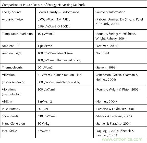 能量采集&mdash;&mdash;物聯(lián)網(wǎng)傳感器設(shè)計的不二選擇