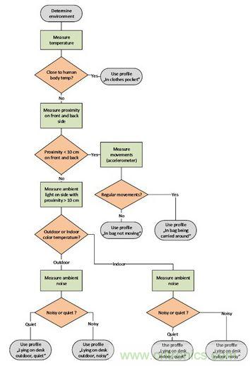圖2：這種決策樹可以用來判斷最合適的通知方式。