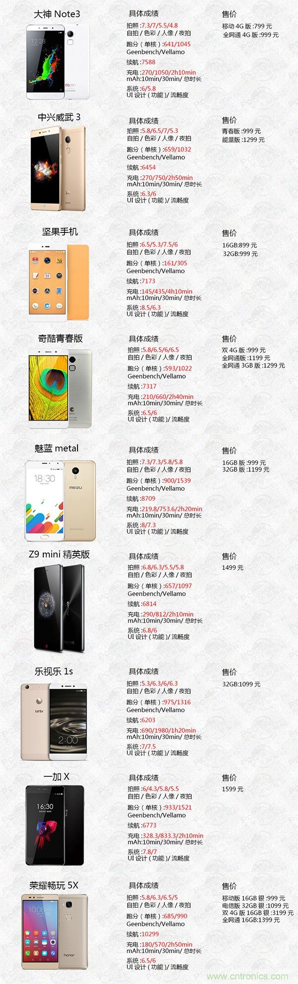 2015年9款千元智能手機(jī)橫評：誰才是紅海霸主？