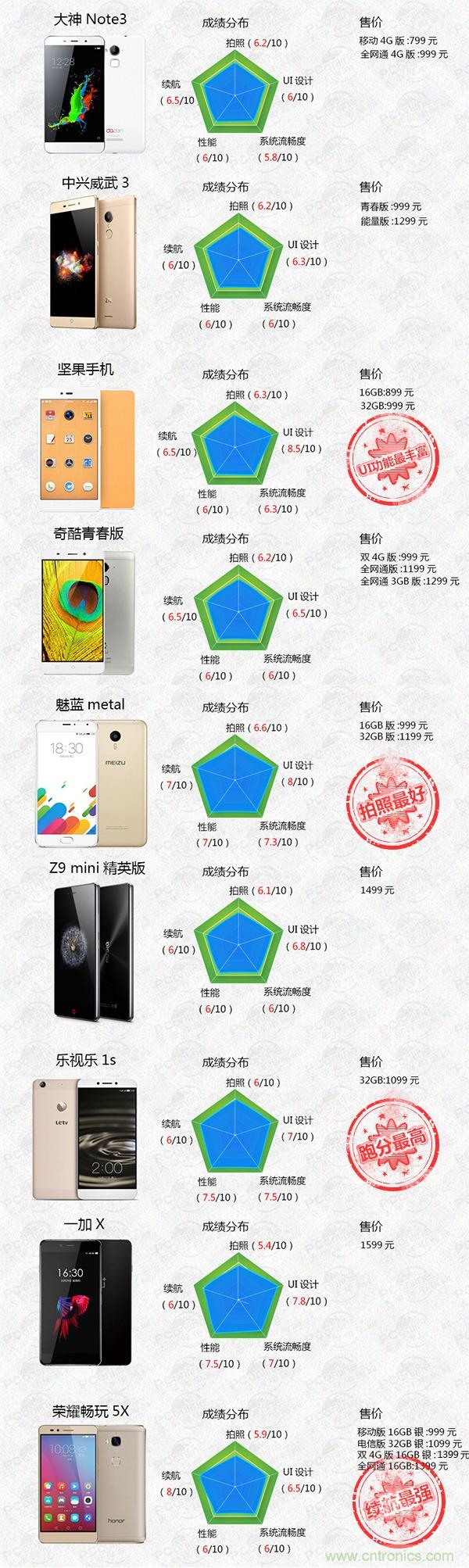 2015年9款千元智能手機(jī)橫評：誰才是紅海霸主？