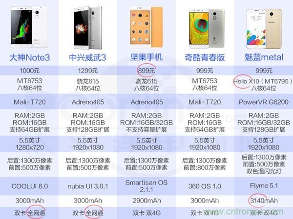 2015年9款千元智能手機(jī)橫評：誰才是紅海霸主？