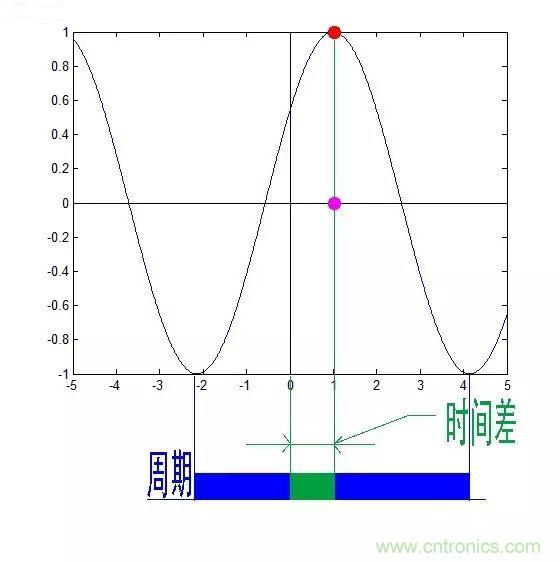 看了這篇文章你還不懂傅里葉變換，那就真無解了！