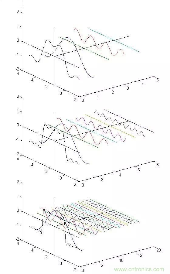看了這篇文章你還不懂傅里葉變換，那就真無解了！