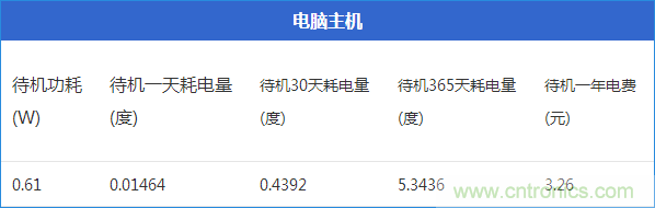 九大家電待機功耗大起底：最耗電的居然是它！