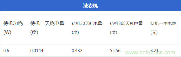 九大家電待機功耗大起底：最耗電的居然是它！