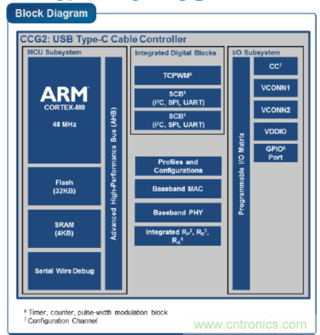 USB-PD漸成快充標準，PI與Cypress聯(lián)手推參考設計市場圈地