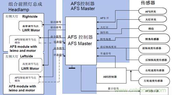 汽車AFS的電機驅(qū)動方案及應用設計要點