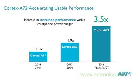 手機(jī)的芯事：性能與功耗續(xù)航必定矛盾？