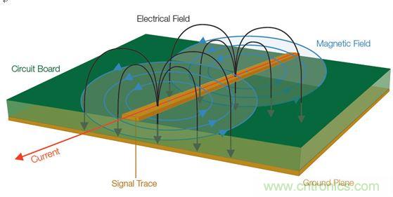  【導(dǎo)讀】全世界幾乎所有政府都在嘗試控制他們國家生產(chǎn)的電子產(chǎn)品產(chǎn)生的有害電磁干擾(EMI)(見圖1)。為了向用戶提供一定的保護(hù)和安全等級，政府都會制訂涉及電子產(chǎn)品設(shè)計的非常特殊的一些規(guī)則和規(guī)定。  當(dāng)然這是好事。但這也意味著為了盡量減少他們的EMI特征并通過官方的EMI認(rèn)證測試，許多公司必須在產(chǎn)品設(shè)計和測試方面花費大量的人力物力。壞消息是，即使采用了好的設(shè)計原理、選擇了高質(zhì)量的元件并且仔細(xì)地表征了產(chǎn)品，當(dāng)進(jìn)行一致性測試時，如果測試并不是所有階段都進(jìn)展順利，那么EMI故障仍有可能影響到產(chǎn)品的發(fā)布日程。  通常公司為了避免這樣的情景出現(xiàn)，會在設(shè)計和原型建立階段做一些&ldquo;預(yù)先的一致性&rdquo;測量。更好的做法是在產(chǎn)品發(fā)出去做一致性測試之前就能夠確定和修復(fù)潛在的EMI問題。  當(dāng)然，大多數(shù)公司的實驗室并不具備做絕對EMI測量所需的測試室條件。好消息是，無需復(fù)制測試室條件就確定和解決EMI問題是完全可行的。本文討論的一些技術(shù)可以幫助你減少一個產(chǎn)品在測試室進(jìn)行最終完整的EMC一致性評估時失敗的風(fēng)險。本文還舉了一個確定信號特征和一致性以便找出EMI發(fā)射源的例子。  1 圖1：信號中不斷變化的電壓和電流會產(chǎn)生電磁場。  理解EMI報告  在討論排查技術(shù)之前，介紹一下EMI測試報告是很有必要的。乍一看，EMI報告似乎直接提供了有關(guān)特定頻率點故障的信息，因此事情看起來很簡單，就是使用報告中的數(shù)據(jù)確定設(shè)計中的哪個元件包含問題源頻率，并特別加以注意，以便通過下一輪測試。然而，雖然許多測試條件在報告中是明確表示的，但一些需要考慮的重要事情可能并不那么明顯。在審查設(shè)計并試圖判斷問題源時，理解測試室如何生成這種報告是很有幫助的。  請看圖2所示的EMI測試報告，這份報告顯示大約90MHz處有個故障。  出現(xiàn)EMI問題怎么辦？四大實用性技巧幫你正確排查 圖2：這份EMI測試報告顯示大約90MHz處有個故障。  圖3是對應(yīng)的列表數(shù)據(jù)報告，其中詳細(xì)列出了測試頻率、測量得到的幅度、校準(zhǔn)后的校正因子以及調(diào)整后的場強。然后將調(diào)整后的場強與下一欄中的指標(biāo)進(jìn)行比較，確定余量或超額量，顯示在最右欄。  在圖3所示的余量欄中，你可以看到有一個峰值超出了這個規(guī)范標(biāo)準(zhǔn)在88.7291MHz處規(guī)定的極限，與規(guī)范相差-2.3。  出現(xiàn)EMI問題怎么辦？四大實用性技巧幫你正確排查 圖3：這個列表數(shù)據(jù)對應(yīng)的是圖2，它顯示故障點位于88.7291MHz處，但有許多因素令人懷疑這是否是實際的頻率。  你完工了，是嗎？不，沒這么快。不要讓所有這些數(shù)字讓你相信這是問題EMI源的精確頻率。事實上，測試報告中給出的頻率很有可能不是實際的源頻率。國際無線電干擾特別委員會(CISPR)指出，在執(zhí)行輻射發(fā)射測試時，依據(jù)具體的頻率范圍必須使用不同的測試方法。每種范圍要求特定分辨率帶寬的濾波器和檢測器類型，如表1所示。濾波器帶寬決定了解析實際感興趣頻率的能力；這意味著頻率范圍在排查問題源好多方面會有變化。  出現(xiàn)EMI問題怎么辦？四大實用性技巧幫你正確排查 表1：CISPR測試要求根據(jù)不同頻率范圍而有所變化，并影響頻率分辨率。  這里需要著重指出的是，對某些頻率范圍，CISPR測試要求提倡使用準(zhǔn)峰值(QP)這種檢測器類型，這將掩蓋實際頻率。通常EMI部門或外部實驗室一開始是使用簡單的峰值檢測器執(zhí)行掃描來發(fā)現(xiàn)問題區(qū)域的。但當(dāng)所發(fā)現(xiàn)的信號超過或接近規(guī)定極限時，他們也執(zhí)行準(zhǔn)峰值測量。準(zhǔn)峰值是EMI測量標(biāo)準(zhǔn)定義的一種方法，用來檢測信號包絡(luò)的加權(quán)峰值。它根據(jù)信號的持續(xù)時間和重復(fù)率對信號進(jìn)行加權(quán)，以便對從廣播角度看解釋為&ldquo;騷擾&rdquo;的信號施加更多的權(quán)重。與不頻發(fā)的脈沖相比，發(fā)生頻率更高的信號將導(dǎo)致更高的準(zhǔn)峰值測量結(jié)果。換句話說，問題信號發(fā)生的越頻繁，問題信號的絕對幅度就越可能被準(zhǔn)峰值測量所屏蔽。  好消息是，峰值和準(zhǔn)峰值掃描對預(yù)先一致性測試來說仍然是有用的。圖4給出了一個峰值和準(zhǔn)峰值檢測的例子。圖中顯示了峰值檢測和準(zhǔn)峰值檢測中都能看到的脈寬為8&mu;s、重復(fù)率為10ms的信號。結(jié)果準(zhǔn)峰值的檢測結(jié)果比峰值低了10.1dB。  出現(xiàn)EMI問題怎么辦？四大實用性技巧幫你正確排查 圖4：峰值檢測和準(zhǔn)峰值檢測的比較。  需要記住的一個好規(guī)則是，準(zhǔn)峰值檢測值總是小于或等于峰值檢測值，永遠(yuǎn)不會大于峰值檢測值。因此你可以使用峰值檢測來開展你的EMI排查和診斷。你不需要達(dá)到與EMI部門或?qū)嶒炇覓呙柰瘸潭鹊木?，因為測量都是相對值。如果你的實驗室報告中的準(zhǔn)峰值檢測值表明，設(shè)計超過了3dB，峰值檢測值超過了6dB，那么你就知道你需要的修復(fù)工作是將信號減小3dB或更多。  測試室為出EMI報告而開展的掃描通常是在特殊條件下進(jìn)行的，你的公司實驗室也許無法復(fù)制這些條件。舉例來說，待測設(shè)備(DUT)可能放在一個轉(zhuǎn)盤上，以便于從多個角度收集信號。這種方位角信息是很有用的，因為它能指示問題發(fā)生的DUT區(qū)域?；蛘逧MI測試室可能在校準(zhǔn)過的射頻房內(nèi)開展他們的測量，并報告作為強場的測量結(jié)果。  幸運的是，你并不需要完全復(fù)制測試室的條件才能排查EMI測試故障。與在高度受控的EMI測試線上執(zhí)行的絕對測量不同，可以使用測試報告中的信息、深入理解用于產(chǎn)生報告的測量技術(shù)以及對待測設(shè)備周邊的相對觀察以隔離問題源并估計糾正有效性來開展問題的排查工作。  從哪里開始發(fā)現(xiàn)EMI輻射？  現(xiàn)在是把我們的目光專注到有害的EMI源上面的時候了。當(dāng)我們從EMI的角度看任何一款產(chǎn)品時，整個設(shè)計可以被看作是能量源和天線的一個集合。EMI問題的常見(但絕不是唯一)源包括：  電源濾波器  地阻抗  沒有足夠的信號返回  LCD輻射  元件寄生參數(shù)  電纜屏蔽不良  開關(guān)電源(DC/DC轉(zhuǎn)換器)  內(nèi)部耦合問題  金屬外殼中的靜電放電  不連續(xù)的返回路徑  為了確定一塊特定電路板上的能量源以及位于特定EMI問題中心的天線，你需要檢查被觀察信號的周期。信號的射頻頻率是多少？是脈沖式的還是連續(xù)的？這些信號特征可以使用基本的頻譜分析儀進(jìn)行監(jiān)視。  你還需要查看巧合性。待測設(shè)備(DUT)上的哪個信號與EMI事件是同時發(fā)生的？一般常見的做法是用示波器探測DUT上的電氣信號。檢查EMI問題與電氣事件的巧合性無疑是EMI排查中最耗時間的工作。過去，將來自頻譜分析儀和示波器的信息以同步方式關(guān)聯(lián)在一起一直是很難做的一件事。  然而，混合域示波器(MDO)的推出使情況有了改觀，它能提供同步的而且與時間相關(guān)聯(lián)的觀察和測量功能。如圖5所示的這種儀器能夠相當(dāng)容易地讓我們觀察哪個信號與哪個EMI事件同時發(fā)生，從而可以簡化EMI排查過程。  出現(xiàn)EMI問題怎么辦？四大實用性技巧幫你正確排查 圖5：混合域示波器(MDO)將頻譜分析儀、示波器和邏輯分析儀組合在一臺儀表內(nèi)，可以從全部三臺儀器中產(chǎn)生同步的而且與時間關(guān)聯(lián)的測量結(jié)果。圖中顯示的是泰克公司的MDO4000B。  MDO將混合信號示波器的功能和頻譜分析儀的功能整合在一起。借助這種組合，你能夠自動顯示模擬信號特征、數(shù)字時序、總線事務(wù)以及射頻并在這些信息基礎(chǔ)上實現(xiàn)觸發(fā)。一些MDO還能捕獲或觀察頻譜和時域軌跡，包括射頻幅度對時間、射頻相位對時間以及射頻頻率對時間的關(guān)系曲線。射頻幅度與時間軌跡如圖6所示。  出現(xiàn)EMI問題怎么辦？四大實用性技巧幫你正確排查 圖6：這張圖顯示了MDO提供的時間關(guān)聯(lián)觀察功能，圖中顯示了射頻幅度與時間的關(guān)系軌跡。  用近場探測開展相對測量  雖然一致性測試過程設(shè)計用于產(chǎn)生絕對的校準(zhǔn)過的測量，但排查工作很大程度上可以使用從待測設(shè)備發(fā)生的電磁場的相對測量方法。更有甚者，你可以使用MDO的頻譜分析儀功能和射頻通道探測近場中的波阻行為，從而找出能量源來。與此同時，你可以用示波器某個模擬通道上的無源探針探測信號，以便發(fā)現(xiàn)與射頻關(guān)聯(lián)的信號。  不過首先你得了解一些有關(guān)待探測的電磁場區(qū)的一些背景知識。圖7顯示了處于近場和遠(yuǎn)場中的波阻行為以及兩者之間的過渡區(qū)。從圖中可以看到，在近場區(qū)中，場的范圍可以從占主導(dǎo)地位的磁場到占主導(dǎo)地位的電場。在近場中，非輻射行為是主導(dǎo)的，因此波阻取決于源的性質(zhì)和距源的距離。而在遠(yuǎn)場中，阻抗是固定不變的，測量不僅取決于在近場中可觀察到的活動，而且取決于天線增益和測試條件等其它因素。  出現(xiàn)EMI問題怎么辦？四大實用性技巧幫你正確排查 圖7：這張圖顯示了近場和遠(yuǎn)場中的波阻行為以及兩者之間的過渡區(qū)。近場測量可用于EMI排查。  近場測量是可用于EMI排查的一種測量，因為它不要求測試站點提供專門的條件就能讓你查出能量源。然而，一致性測試是在遠(yuǎn)場中進(jìn)行的，而不是近場。你通常不會使用遠(yuǎn)場，因為有太多的變量讓它變得復(fù)雜起來：遠(yuǎn)場信號的強度不僅取決于源的強度，而且取決于輻射機制以及可能采取的屏蔽或濾波措施。根據(jù)經(jīng)驗需要記住，如果你能觀察遠(yuǎn)場中的信號，那么應(yīng)該能看到近場中的相同信號。(然而，能觀察到近場中的信號而看不到遠(yuǎn)場中的相同信號是很可能的)  近場探針實際上就是設(shè)計用于拾取磁場(H場)或電場(E場)變化的天線。一般來說，近場探針沒有校準(zhǔn)數(shù)據(jù)，因此它們適合用于相對測量。如果你對用于測量H場和E場變化的探針不熟悉，那么最好了解一些近場探針設(shè)計和最佳使用方法：  H場(磁場)探針具有獨特的環(huán)路設(shè)計，如圖8所示。重要的是，H場探針的方向是有利于環(huán)路平面與待測導(dǎo)體保持一致的，這樣布置的環(huán)路可以使磁通量線直接穿過環(huán)路。  出現(xiàn)EMI問題怎么辦？四大實用性技巧幫你正確排查 圖8：將H場探針與電流流向保持一致可以使磁場線直接穿過環(huán)路。  環(huán)路大小決定了靈敏度以及測量面積，因此在使用這類探針隔離能量源時必須十分小心。近場探針套件通常包含許多不同的環(huán)路大小，以便你使用逐漸減小的環(huán)路尺寸來縮小測量面積。  H場探針在識別具有相對大電流的源時非常有用，比如：  低阻抗節(jié)點和電路  傳輸線  電源  端接導(dǎo)線和電纜  E場(電場)探針用作小型單極天線，并響應(yīng)電場或電壓的變化。在使用這類探針時，重要的是你要保持探針垂直于測量平面，如圖9所示。  出現(xiàn)EMI問題怎么辦？四大實用性技巧幫你正確排查 圖9：將E場探針垂直于導(dǎo)體放置以便觀察電場。  在實際應(yīng)用中，E場探針最適合查找非常小的區(qū)域，并識別具有相對高電壓的源以及沒有端接的源，比如：  高阻抗節(jié)點和電路  未端接的PCB走線  電纜  在低頻段，系統(tǒng)中的電路節(jié)點阻抗可能變化很大；此時要求一定的電路或?qū)嶒炛R，以確定H場或E場能否提供最高的靈敏度。在較高頻段，這些區(qū)別可能非常顯著。在所有情況下，開展重復(fù)性的相對測量很重要，這樣你就能肯定因為實現(xiàn)的任何變化引起的近場輻射結(jié)果能被精確再現(xiàn)。最重要的是，每次試驗改變時近場探針的布局和方面要保持一致。  跟蹤EMI輻射源  在這個例子中，小型微控制器的EMI掃描指示有一個超限故障似乎來自于中心頻率約為144MHz的寬帶信號。借助MDO的頻譜分析儀功能，第一步是將H場探針連接到射頻輸入端，用相對的近場測量定位能量源。  如上所述，重要的一點是H場探針的方向要讓環(huán)路平面與待測導(dǎo)體保持一致。在PCB周圍移動H場探針，你就可以定位能量源。通過選擇逐漸縮小孔徑的探針，你可以將搜索定位在一個較小的區(qū)域內(nèi)。  一旦定位到明顯的能量源，如圖10所示的射頻幅度與時間軌跡就能顯示這個范圍內(nèi)所有信號的完整的功率與時間關(guān)系。利用這個軌跡線可以清楚地看到顯示屏中有一個大的脈沖。移動頻譜時間使其通過記錄長度，很明顯可以看到EMI事件(中心位于140MHz左右的寬帶信號)直接對應(yīng)于這個大脈沖。為了使測量穩(wěn)定下來，打開射頻功率觸發(fā)器，然后增加記錄長度以判斷這個射頻脈沖發(fā)生的頻度。為了測量脈沖重復(fù)周期，打開測量標(biāo)記并直接判斷周期。  出現(xiàn)EMI問題怎么辦？四大實用性技巧幫你正確排查 圖10：MDO的射頻幅度與時間軌跡(上圖)顯示在140MHz處有一個顯著的脈沖。頻譜圖形(下圖)顯示了這個脈沖的頻率內(nèi)容。  明確斷定EMI源的下一步是利用MDO的示波器功能。保持相同的設(shè)置，打開示波器的模擬通道1，瀏覽PCB以尋找與EMI事件同時發(fā)生的信號源。  在利用示波器探針瀏覽信號一段時間后，就可以發(fā)現(xiàn)圖11所示的信號：在這個案例中是一個電源濾波器。從顯示屏上可以清晰地看到，連接示波器通道1的信號與EMI事件直接相關(guān)。現(xiàn)在就可以制訂EMI修復(fù)計劃了，以便在開展認(rèn)證測試之前解決這個問題。  http://www.zoylyq.cn/emc-art/80031217 圖11：使用示波器模擬通道上的無源探針找出與射頻關(guān)聯(lián)的信號。  本文小結(jié)  不能通過EMI一致性測試可能將產(chǎn)品開發(fā)計劃置于風(fēng)險之中。然而，預(yù)先一致性測試可以幫助你在到達(dá)這個階段之前排除EMI問題。與高度受控的EMI測試線中的絕對測量不同，你可以使用EMI測試報告中的信息開展相對測量，并用它來隔離問題源，并估計修復(fù)效果。  高效的EMI排查一般是利用近場探測方法尋找相對高的電磁場，判斷它們的特征，然后使用混合域示波器將場活動與電路活動關(guān)聯(lián)在一起來判斷EMI源。本文概述的排查技術(shù)可以有效地幫助你隔離有害的能量源，以便于你在將設(shè)計提交給EMI認(rèn)證之前修復(fù)這個問題。     【推薦閱讀】  汽車Soc系統(tǒng)電磁兼容設(shè)計與EMC標(biāo)準(zhǔn) 如何解決LED電源設(shè)計中的EMC/EMI難題 (多圖) 最大限度地減小在汽車環(huán)境中的 EMI 擁有超低電磁輻射的高壓充電泵 為電過應(yīng)力事件提供高效浪涌保護(hù)