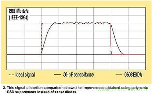 高速電路如何才能得到有效的ESD保護？