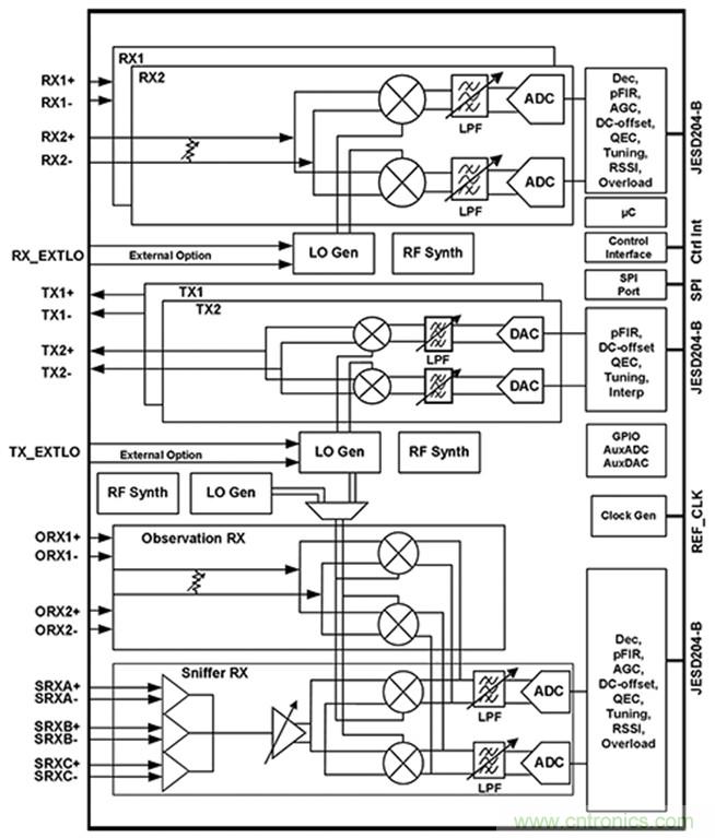基站射頻可當黑盒子設計，背寄存器的時代結束了！