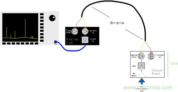 傳統(tǒng)金屬近場探棒PK新型的微光子主動(dòng)近場探棒，孰優(yōu)孰劣？