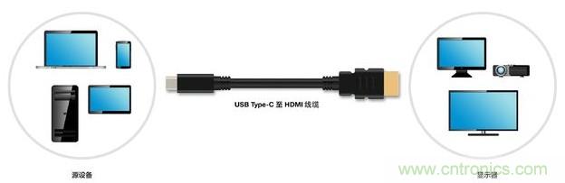 HDMI搭配USB Type-C，轉(zhuǎn)接配件廠商將受沖擊！