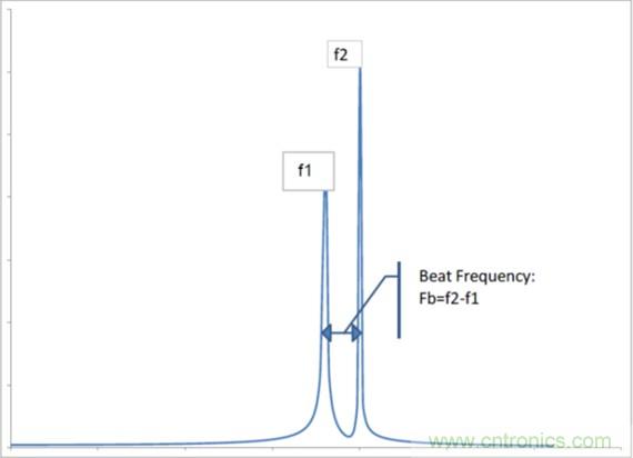 相移時延如何改善DC/DC轉(zhuǎn)換器性能？