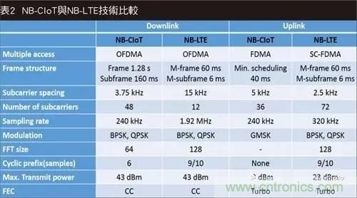 NB-LTE與NB-CIoT誰更能討得5G的歡心？