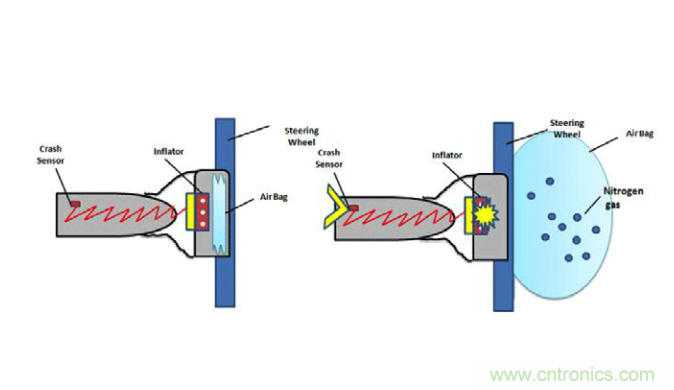 利用F-RAM&reg;打造汽車安全氣囊應(yīng)用