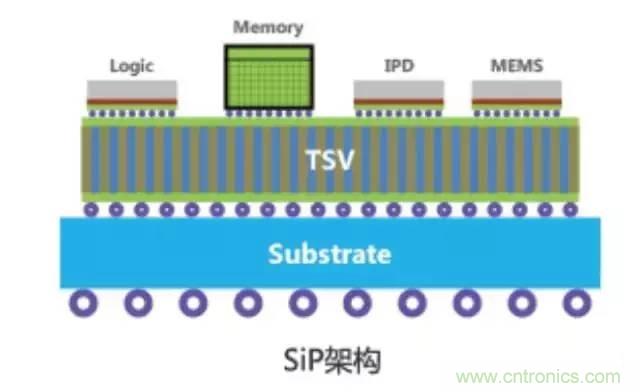 SiP封裝如何成為超越摩爾定律的重要途徑？