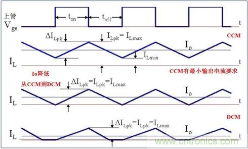 DCDC變換器輕載時三種工作模式是什么？