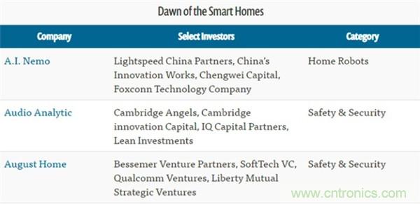 2016年智能家居市場現(xiàn)狀令人堪憂？