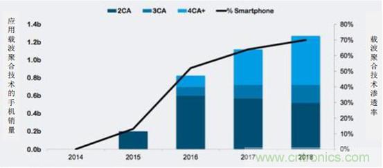 2017年中國射頻器件行業(yè)發(fā)展趨勢如何？