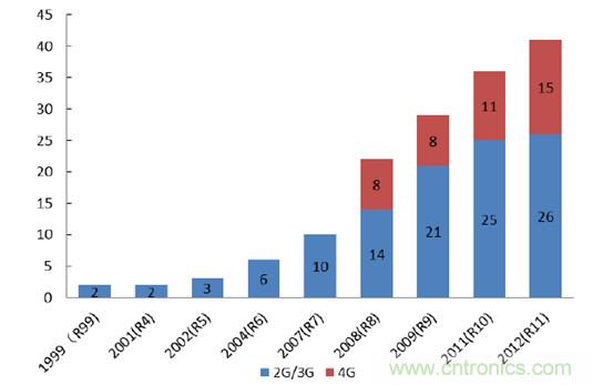 2017年中國射頻器件行業(yè)發(fā)展趨勢如何？