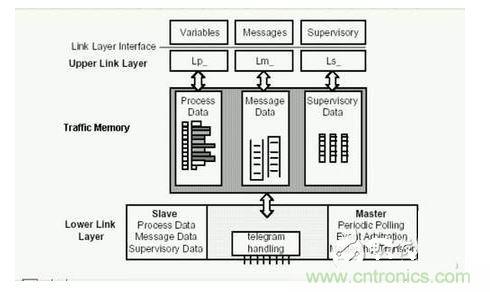 Traffic Memory。