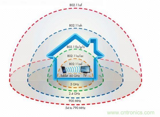未來還有哪些更強的wifi標(biāo)準(zhǔn)？