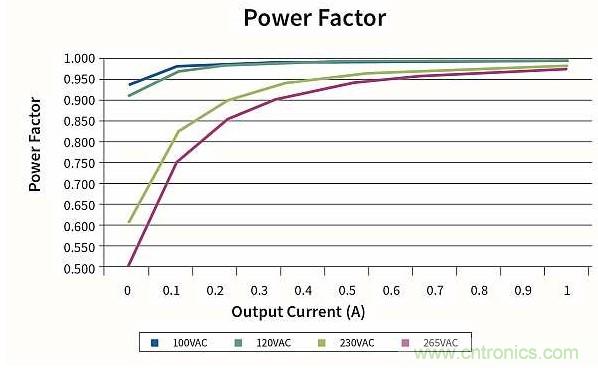作為兩級LED驅(qū)動器前端的反激式變換器,該如何設(shè)計？