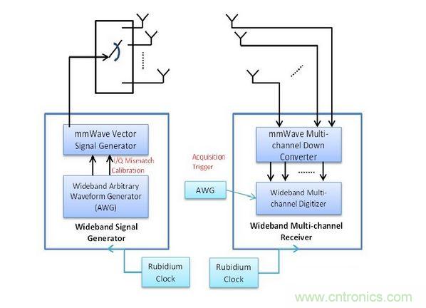 此量測系統(tǒng)包括用于精確Tx與Rx同步化的銣頻率，以及可將訊號產(chǎn)生與數(shù)據(jù)擷取維持一致的擷取觸發(fā)器
