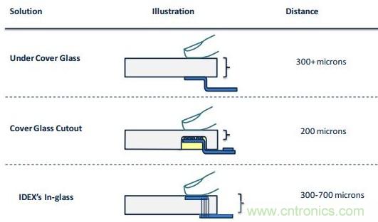 隱藏式指紋識(shí)別技術(shù)面臨哪些問(wèn)題？