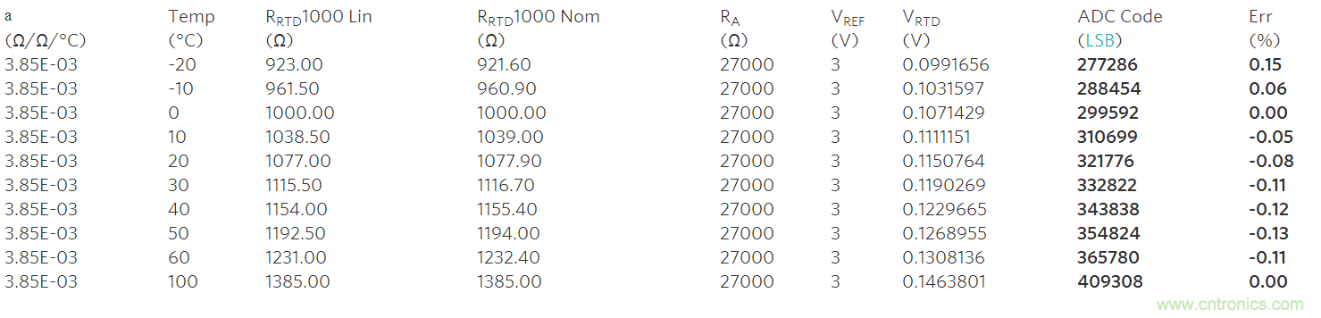 高精度溫度測量帶動鉑電阻溫度檢測器和&Sigma;-&Delta; ADC應用