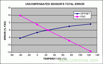 如何利用MAX1452實現(xiàn)遠端傳感器補償？