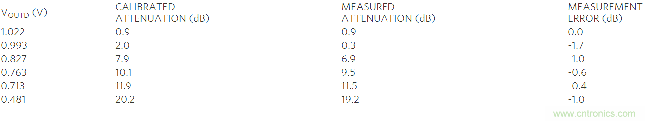 如何利用MAX2016測量RF增益？