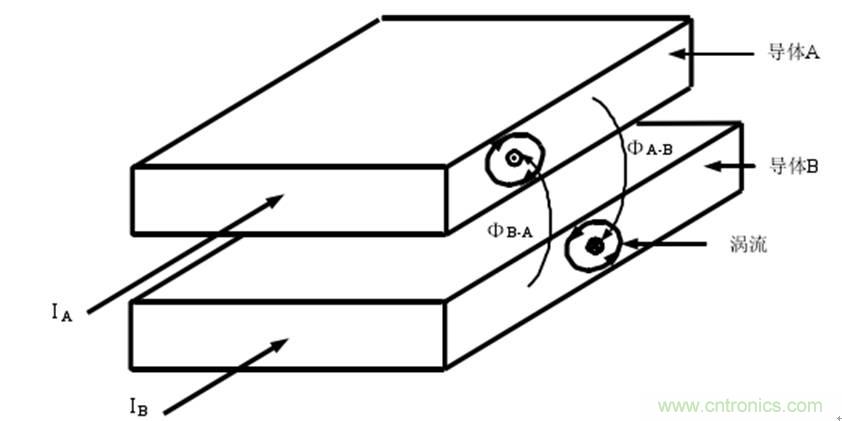 一次弄懂：集膚效應(yīng)、鄰近效應(yīng)、邊緣效應(yīng)、渦流損耗
