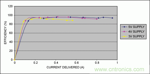 Li+電池供電、低壓高亮度(HB) LED解決方案