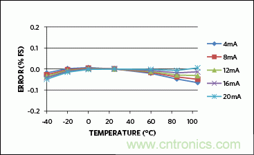 滿足工業(yè)需求的高性能、高精度、4&ndash;20mA電流環(huán)變送器