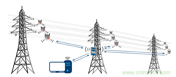下一代線路傳感器： 采集電能、互聯(lián)、減少維護(hù)工作量