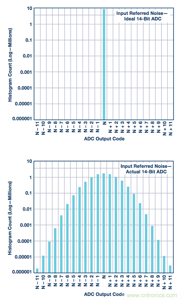 一 種用于測量ADC轉換誤差率的測試方法