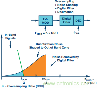 &Sigma;-&Delta;型ADC拓?fù)浣Y(jié)構(gòu) 基本原理：第一部分