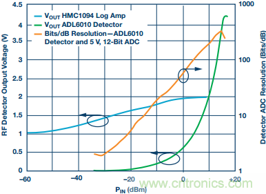 理解、操作并實現(xiàn)基于二極管的集成式RF檢波器接口
