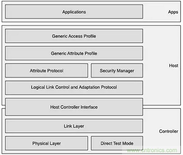 兼容4.1、4.2和5的低功耗藍牙SoC和工具可應對物聯(lián)網(wǎng)挑戰(zhàn)（第 1 部分）