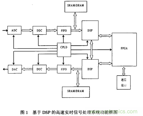 高速實(shí)時數(shù)字信號處理硬件技術(shù)發(fā)展概述