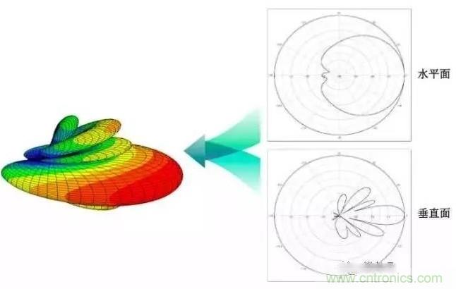 從增益到輻射參數(shù)，剖析5G時代基站天線將發(fā)生哪些變化
